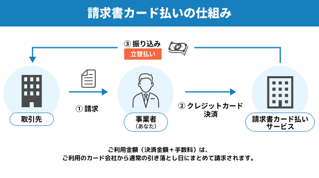 請求書カード払いの仕組み